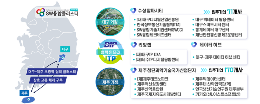 대구는 SW융합 서비스 개발을, 제주는 SW융합 서비스 실증·상용화를 담당한다. (사진=과기정통부)