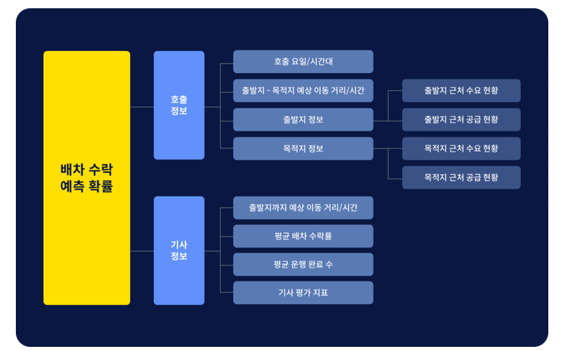 배차 수락 예측 시 고려하는 요소들. (사진=카카오모빌리티)