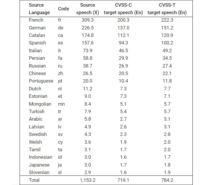 CVSS에서 각 언어(X)와 영어(En) 쌍의 원본 음성(source)과 번역 음성(target)의 양(시간).(사진=구글)