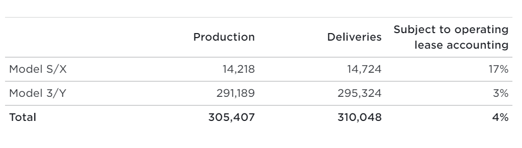 테슬라 올해 1분기 전기차 생산 실적이 2일(현지시간) 나왔다. (사진=테슬라 공식 홈페이지)