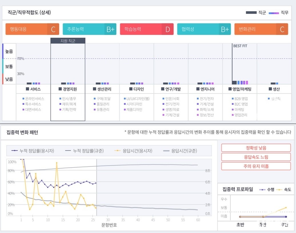 AI 면접 평가표는 결과만 나올 뿐 왜 이러한 결과를 도출했는지 설명하지 못했다. (사진=김동원 기자) 