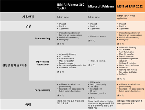 MAF 2022는 IBM과 MS의 시스템보다 더 많은 알고리즘을 제공한다. (자료=카이스트)