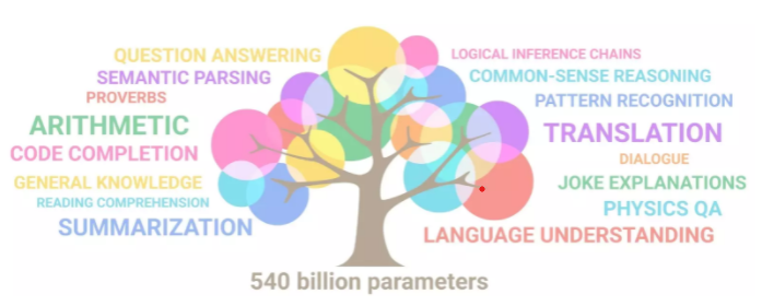 구글이 5,400억 개의 매개변수 언어 모델 PaLM (Pathways Language Model)을 공개했다.(사진=구글 블로그)