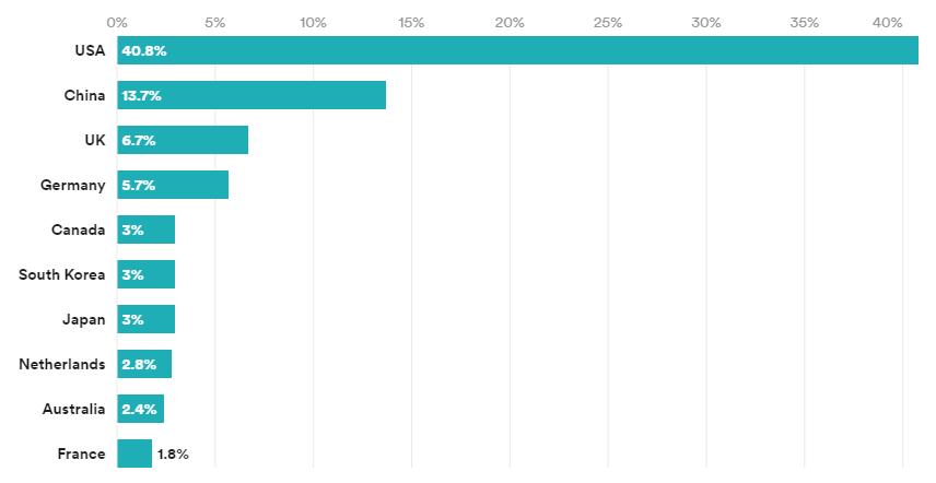 각 국가의 데이터를 사용한 AI 논문의 비율.(사진=PLoS 디지털 헬스)