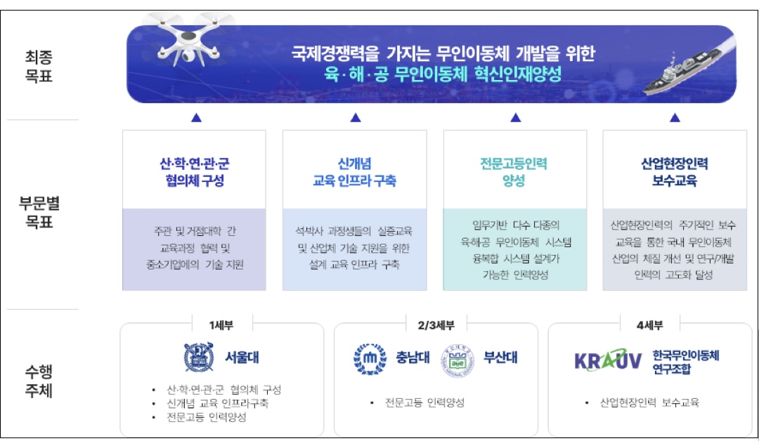 육·해·공 무인이동체 혁신인재양성 사업 목표. (사진=과기정통부)
