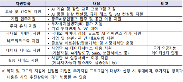 'AI (시)제품·서비스 제작 및 고도화 지원사업' 추가 지원 프로그램. (자료=인공지능산업융합사업단).