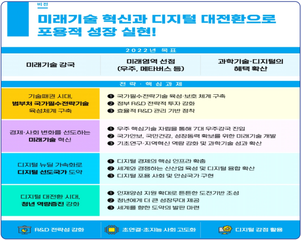 2022년도 과학기술정보통신부 주요 업무계획 및 추진 방향. (사진=광주전남연구원 광주전남 정책Brief; 자료=과학기술정보통신부).