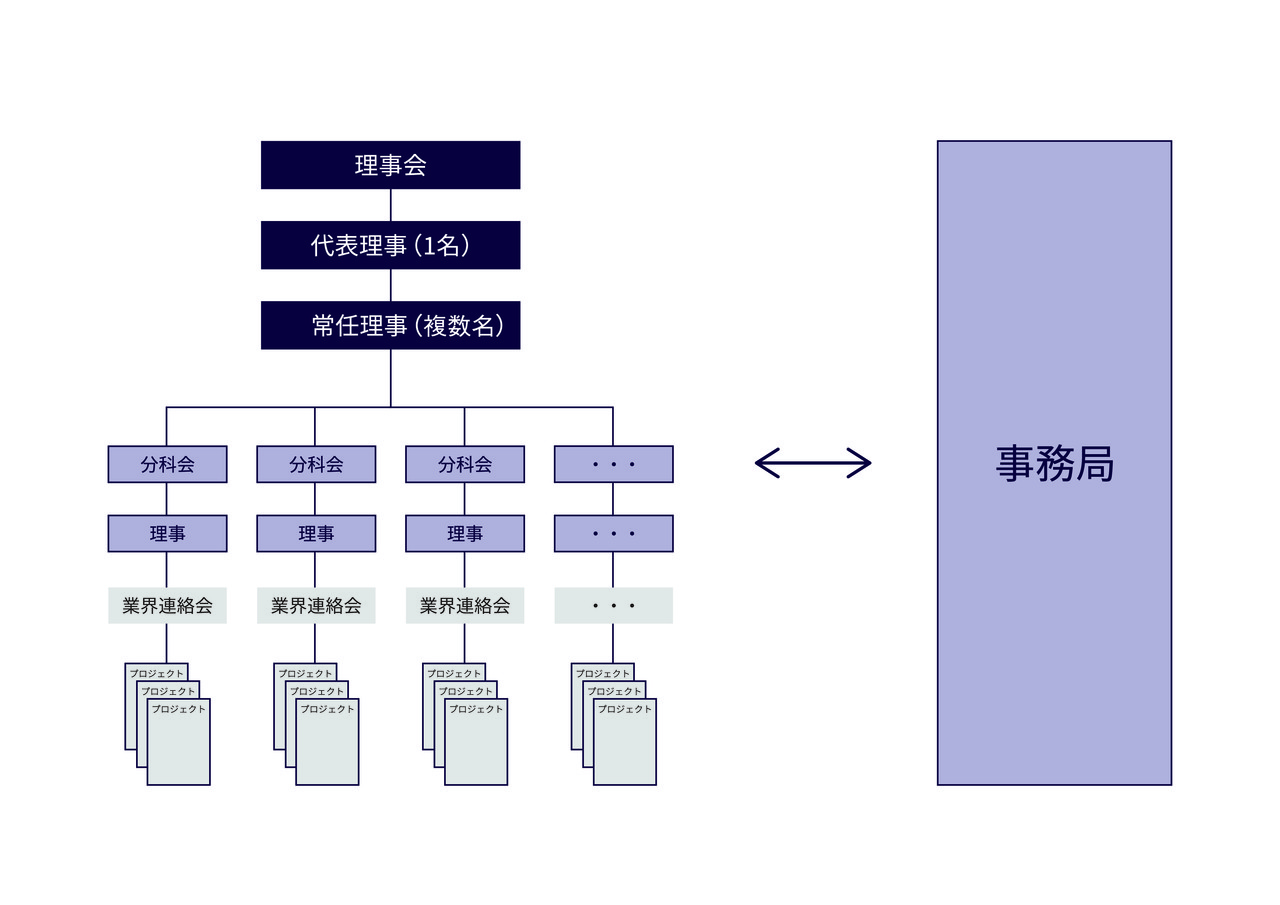 메타버스추진협의회 조직도. 위에서 아래방향으로 이사회, 대표이사, 상임이사, 분과회 순으로 구성돼 있다. (사진=메타버스추진협의회 제공).