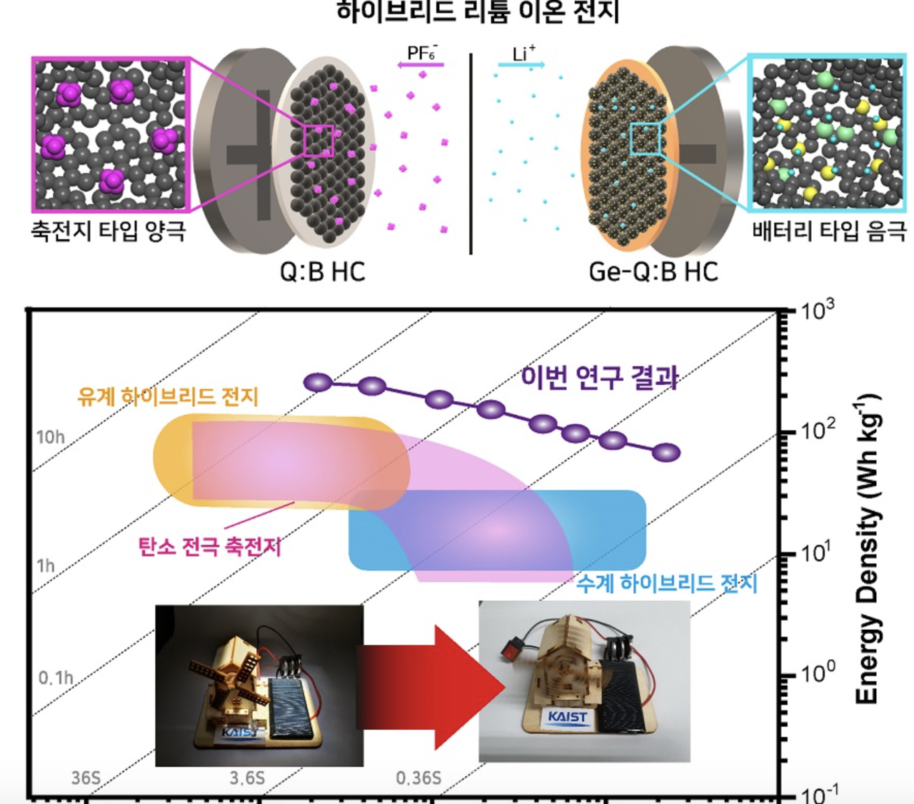 하이브리드 리튬 이온 전지 모식도와 소자 특성 구현 사진. (사진=카이스트)