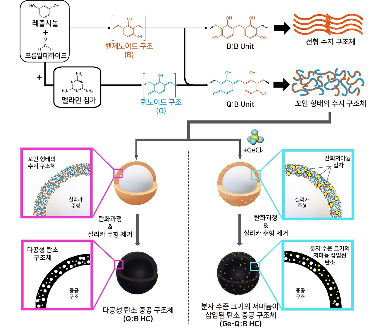 고분자 수지 배향 변화를 통해 형성된 다공성 탄소 중공 구조체 기반의 양극, 음극 재료의 합성과정 모식도. (사진=카이스트)