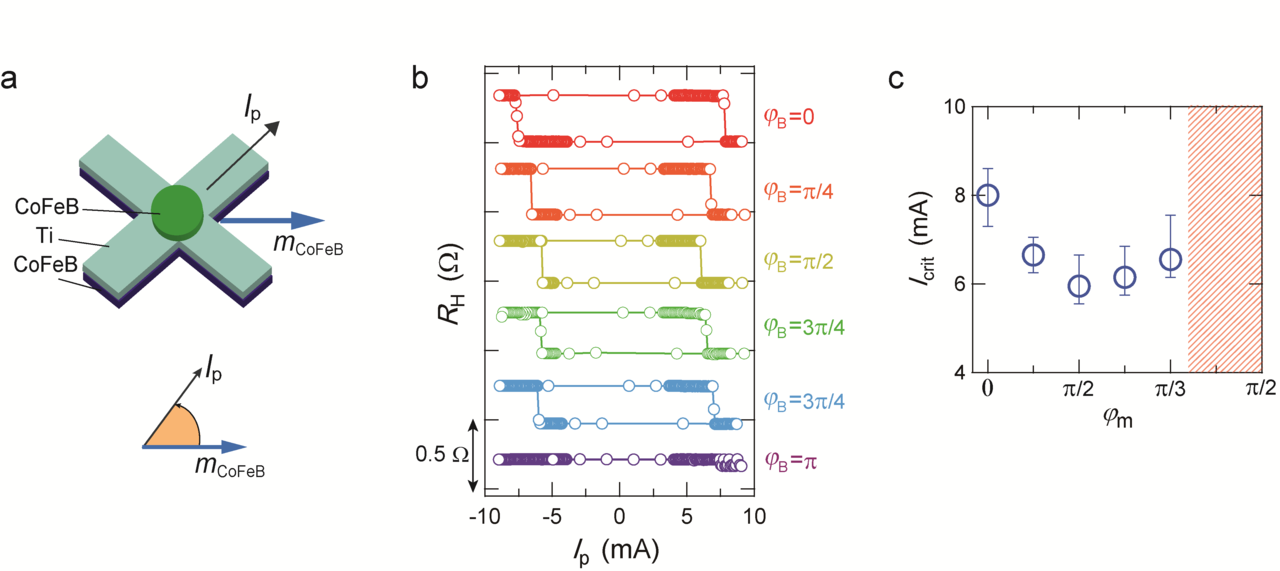 삼중층 (강자성/비자성/강자성) 구조에서의 무자기장 스핀궤도토크 스위칭 (a) 하부 강자성층의 자화 방향과 전류인가 방향을 다르게 설계한 소자 구조.  (b) 자화방향-전류인가 방향 각도에 따른 전기적 스위칭 측정 (c) 자화방향-전류인가 방향 각도에 의존하는 임계 스위칭 전류 (붉은색 빗금은 스위칭이 일어나지 않은 영역을 뜻함). (사진=카이스트)