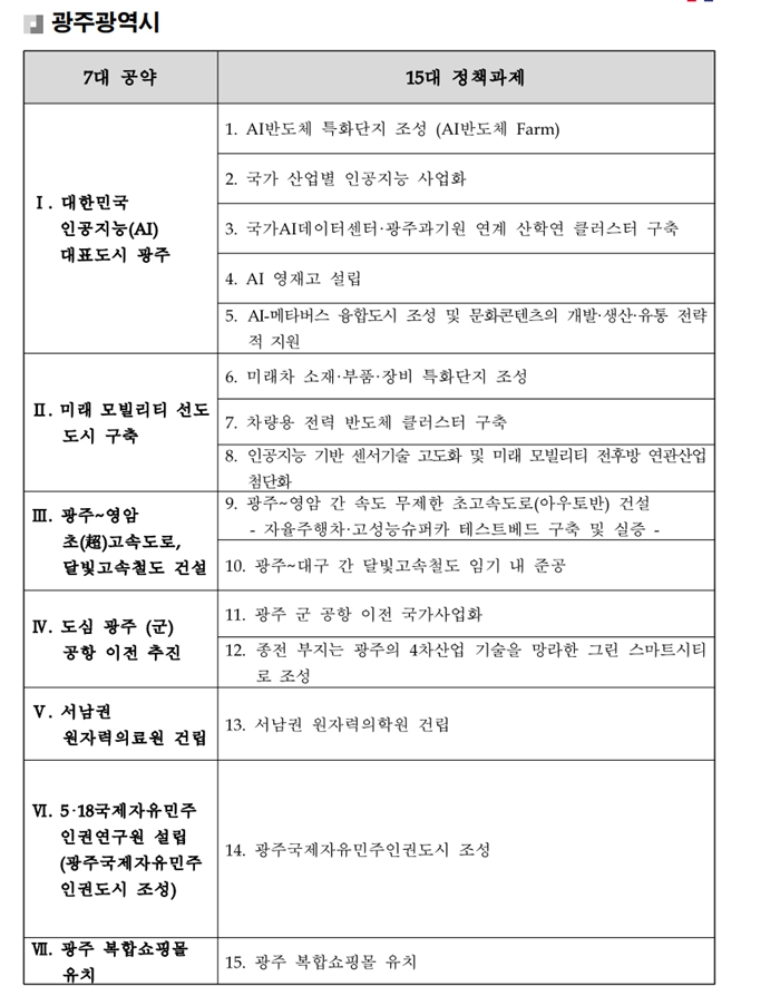 제20대 대통령직인수위원회 지역균형발전특별위원회가 27일 발표한 ‘지역균형발전 비전 및 국정과제’ 중 광주광역시 관련 공약. (사진=대통령직이수위원회 제공).