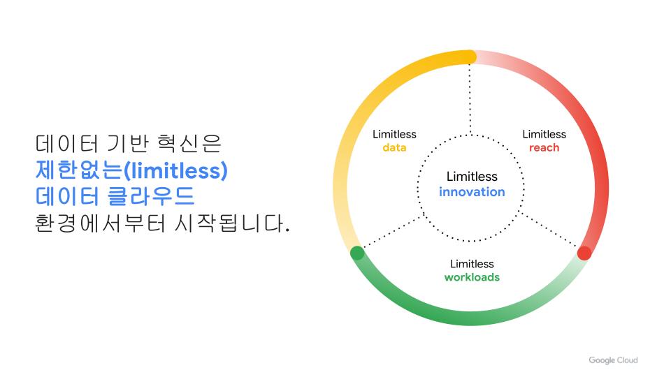구글 클라우드는 "데이터 기반 혁신은 제한없는 데이터 클라우드 환경에서 시작된다"고 강조했다. (사진=구글 클라우드)