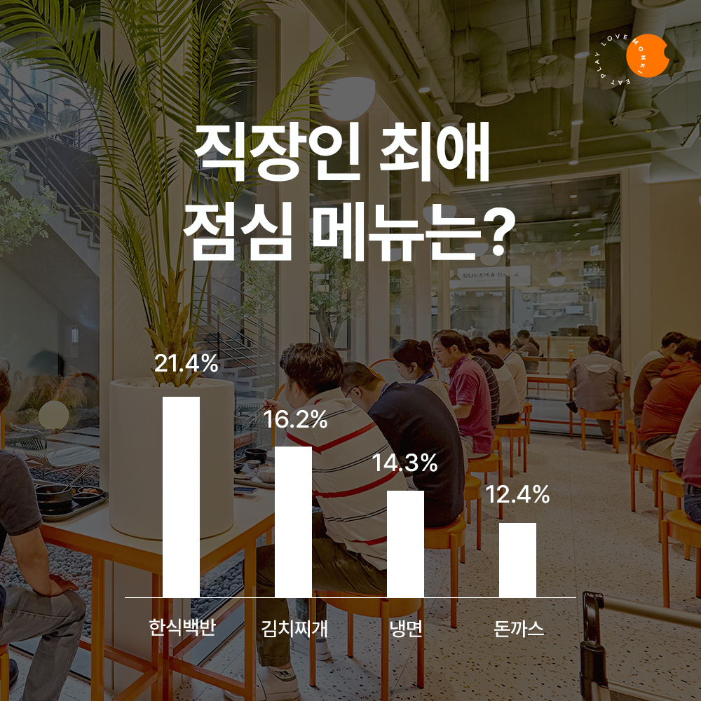 먼키 조사 결과 직장인들이 점심시간에 가장 많이 주문한 메뉴는 한식백반(21.4%)이었다. (자료=먼키)