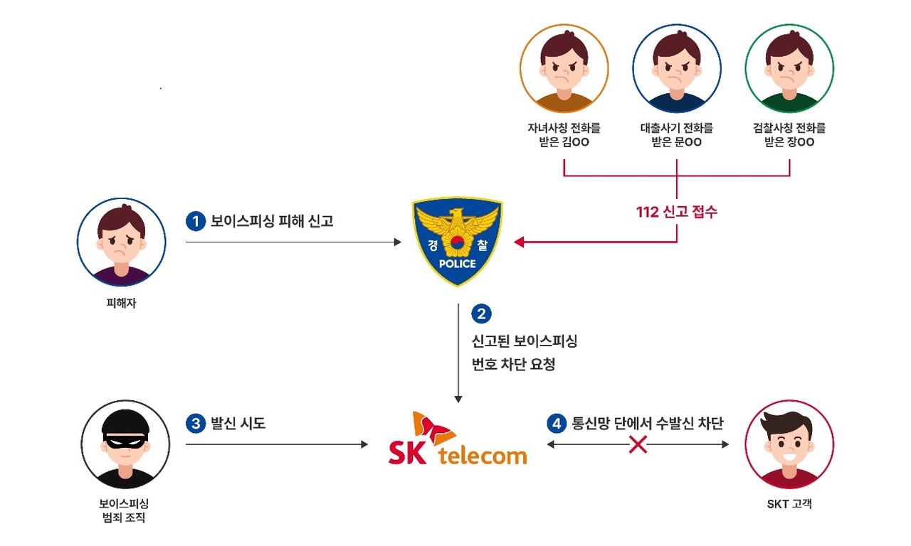 SKT는 서울경찰청과 함께 선보인 '보이스피싱 번호차단 서비스'를 통해 지난 1년간 1만5737개의 보이스피싱 전화 연결을 차단했다고 밝혔다. (사진=SKT)