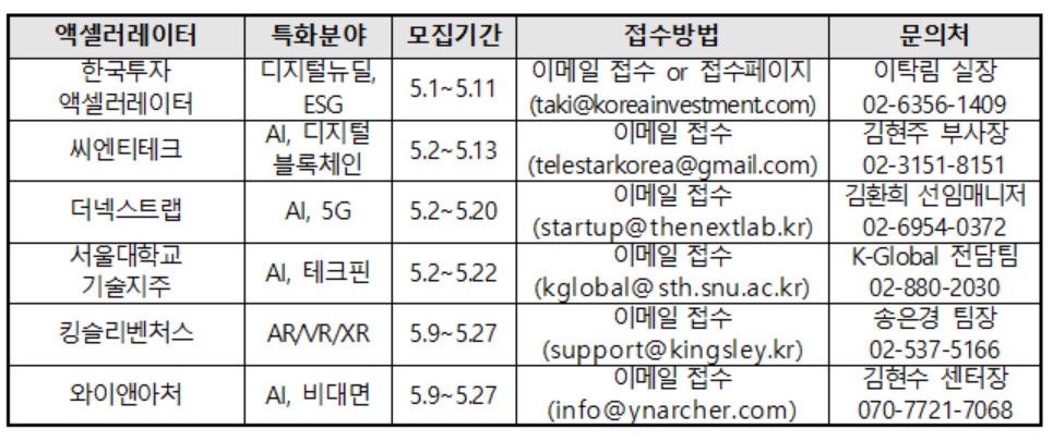 벤처·창업 기업에 지원하는 엑셀러레이터 표. (사진=과기정통부)
