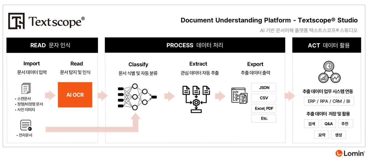 로민이 개발한 문서 이해 플랫폼 ‘텍스트스코프® 스튜디오’ 데이터 흐름도. 해당 플랫폼을 통해 비즈니스 문서를 자동으로 분류하고 유의미한 데이터를 추출 및 검증할 수 있어 데이터의 원활한 처리와 활용이 가능하다. (그림=로민 제공).