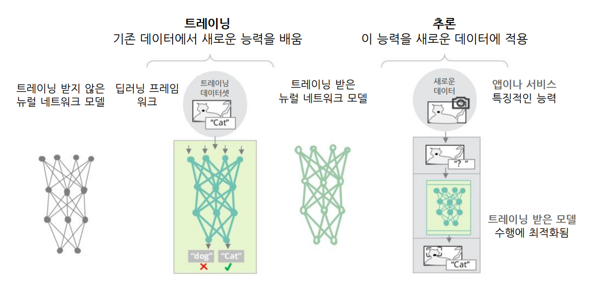 학습과 추론.(사진=딜로이트)