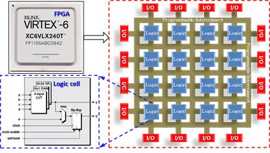 FPGA 아키텍처.(사진=Xilinx)