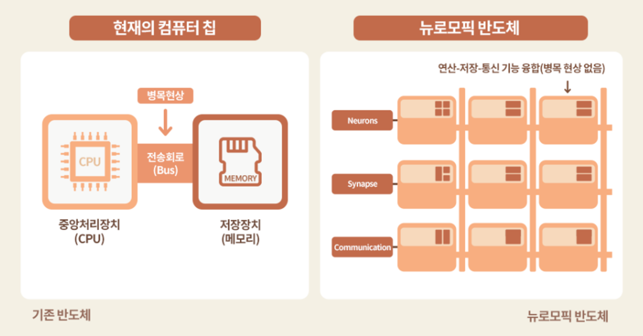 CPU와 뉴로모픽 AI 칩의 비교.(사진=융합정책연구센터) 