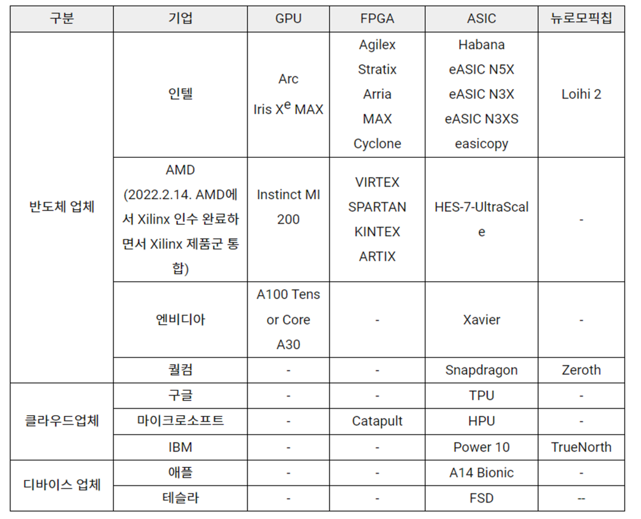 미국 주요 기업들이 최근 출시했거나 출시 예정인 AI 칩 제품.(사진=코트라)