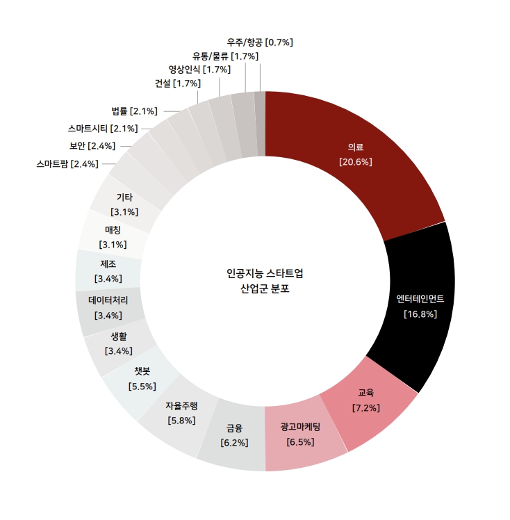 국내 인공지능 스타트업 산업군 분포도. (사진=스타트업얼라이언스 제공).