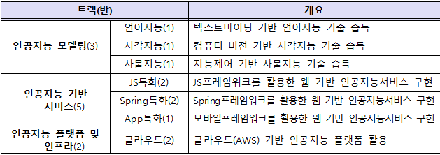 광주 인공지능사관학교 3기 '인공지능 교육 과정. (자료=광주광역시 제공).