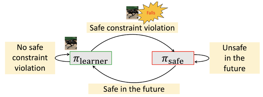 안전 RL 프레임워크의 상태 다이어그램. (1) 학습자 정책이 안전 조건을 위반하는 경우 안전 복구 정책으로 전환한다. (2) 학습자 정책이 안전 복구 정책으로 전환한 후 가까운 장래에 안전을 확보할 수 없는 경우에는 안전 복구 정책을 계속 사용한다. 이를 통해 로봇은 안전을 보장하면서 작업할 수 있다.(사진=구글)
