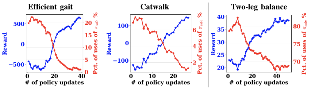 실제 세계에서 안전한 RL 알고리즘을 사용한 보상 학습 곡선(파란색) 및 안전 복구 정책 활성화 비율(빨간색).(사진=구글)