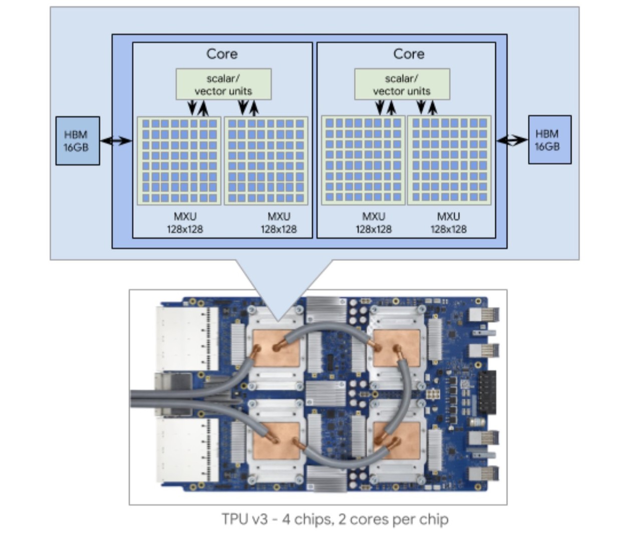 구글 AI 칩 TPU(Tensor Processing Unit) 구조.(사진=구글) 