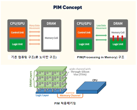 PIM(Processing in Memory) 구조 및 패키징.(사진=SK하이닉스) 