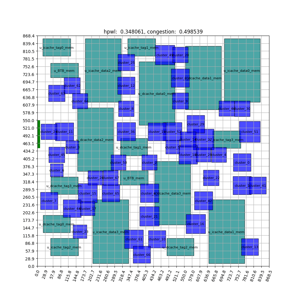 AI를 이용한 AI 칩 설계: ‘평면배치(floorplanning)’ 과정 예.(사진=MarkinaRocks)