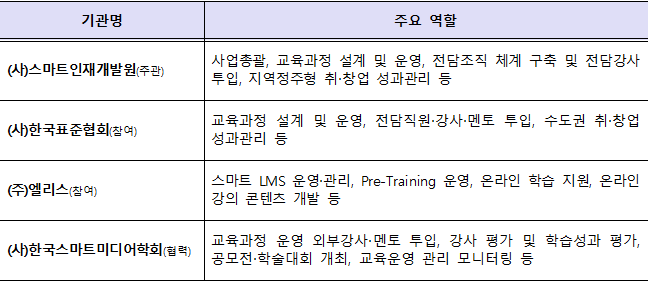 광주 인공지능사관학교 교육운영 컨소시엄 기관별 역할. (자료=광주광역시 제공).