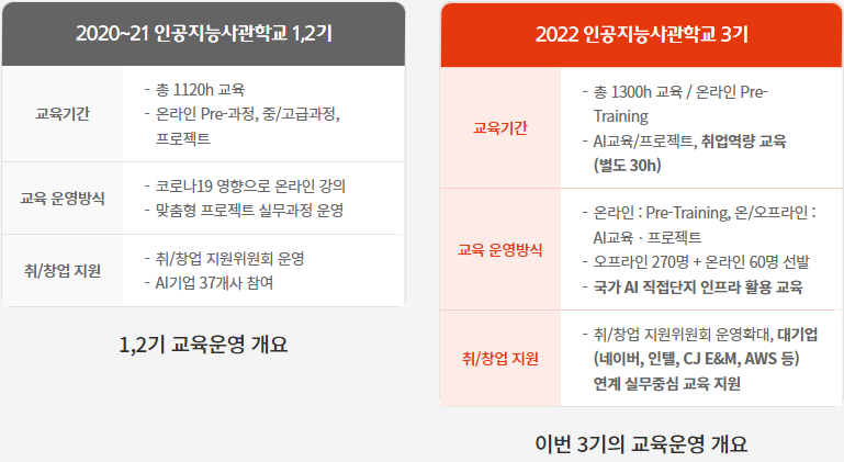 광주 인공지능사관학교 1·2기와 3기의 교육운영 개요 비교. (자료=인공지능사관학교 홈페이지).