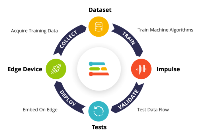Edge Impulse는 마이크로컨트롤러 머신 러닝 개발을 위한 포괄적 플랫폼을 제공한다. (출처: Edge Impulse)