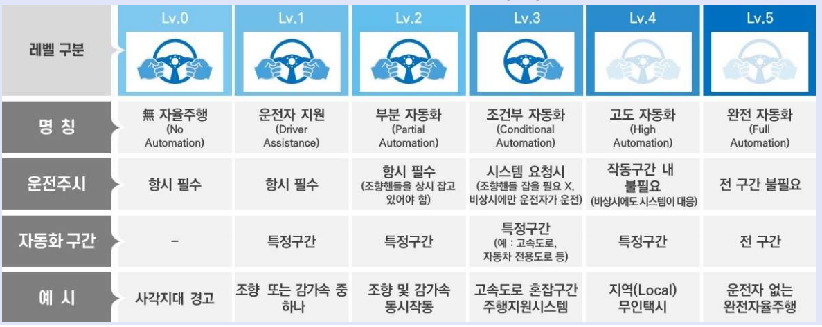 자율주행 기술단계. 레벨3부터 자율주행차로 분류. (사진=국토부)