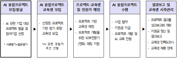 2022년 AI 융합프로젝트 교육사업 지원 절차. (자료=인공지능산업융합사업단 홈페이지).