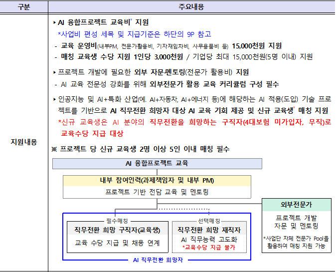 2022년 AI 융합프로젝트 교육사업 지원 내용. (자료=인공지능산업융합사업단 홈페이지).