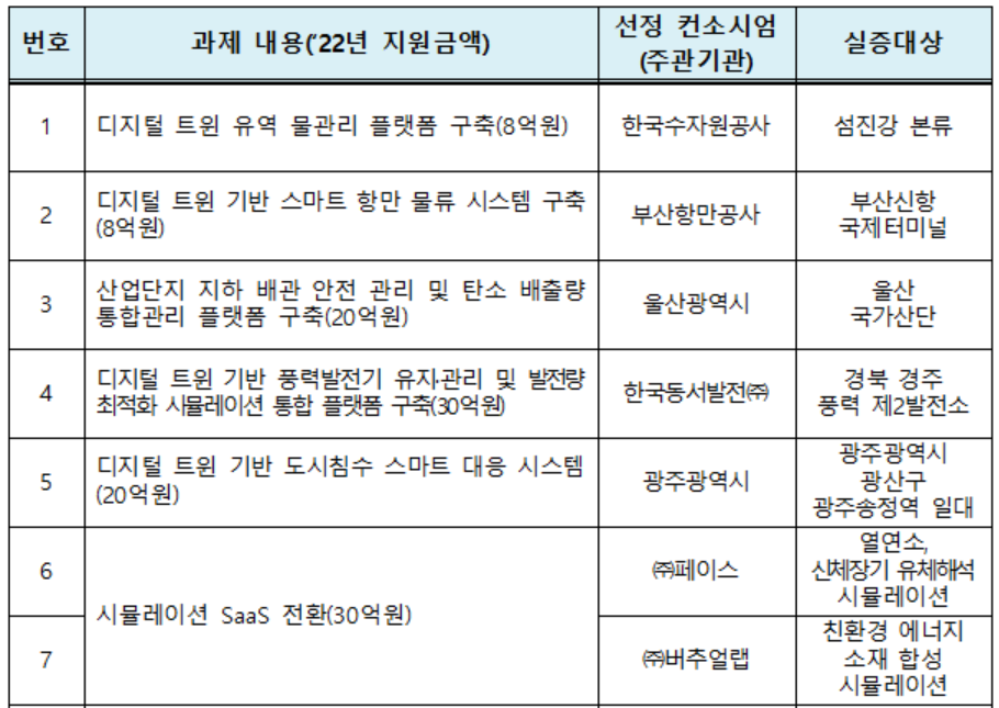 2022년 디지털 트윈 실증 선정 과제 목록-1. (사진=과기정통부)