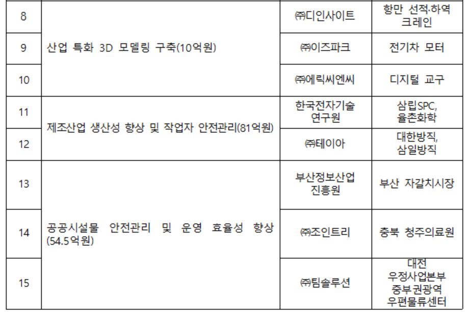 2022년 디지털 트윈 실증 선정 과제 목록-2. (사진=과기정통부)