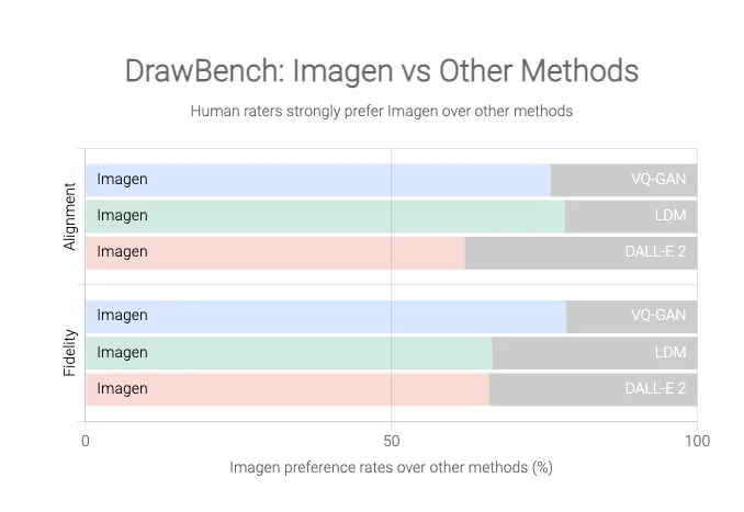 구글의 DrawBench 벤치마크는 Imagen의 출력을 샘플 품질과 이미지 텍스트 정렬 측면에서 오픈AI의 DALL-E 2와 같은 경쟁 텍스트-이미지 모델과 비교했다.(사진=구글). 
