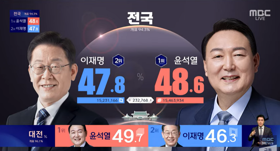 MBC가 도입한 선거예측시스템인 '적중 2022'는 박빙의 승부가 예상됐던 상황에서 당선 소식을 신속하게 알렸다는 평가를 받았다. (사진=MBC 유튜브 캡쳐).