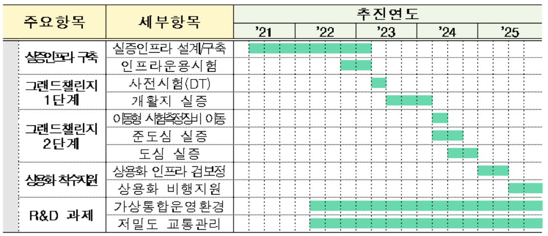 K-UAM 그랜드챌린지 수행체계(안). (사진=국토부)