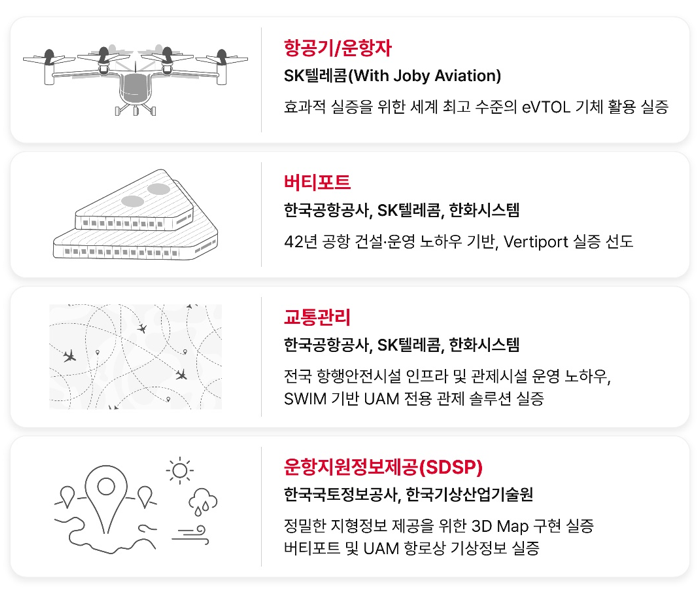 SKT 협업 컨소시엄 내용. (사진=SKT)