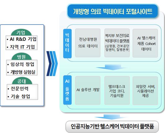 AI 헬스케어 스타트업 육성 플랫폼 구축사업 일환 AI 개방형 의료 빅데이터포털사이트. (사진=동구청 제공).