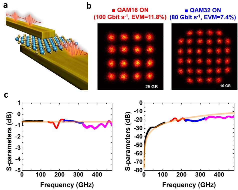 2차원 반도체 물질 기반 6G 통신 스위치.(사진=UNIST)