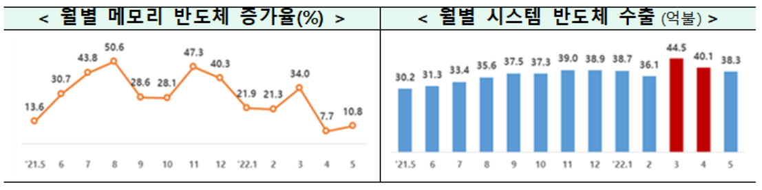 월별 메모리·시스템 반도체 수출 현황. (사진=과기정통부/편집=김미정 기자)