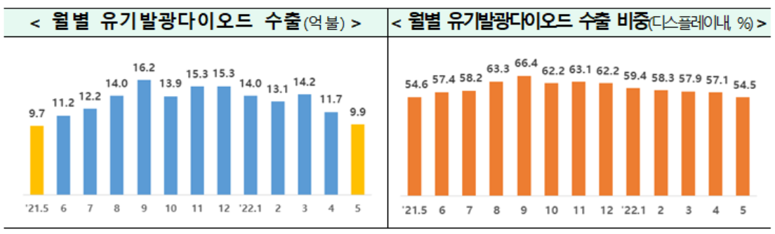 월별 디스플레이 분야 수출액 규모. (사진=과기정통부/편집=김미정 기자)