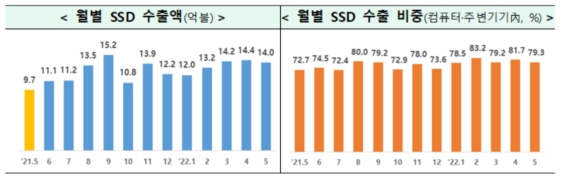 SSD 수출 현황. (사진=과기정통부/편집=김미정 기자)