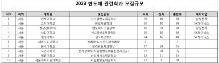 2023학년도 반도체학과 모집규모